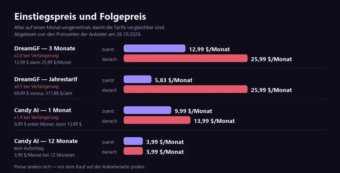Balkendiagramm: Einstiegspreis gegen Folgepreis bei den beiden Anbietern, die öffentlich Zahlen nennen, alles auf einen Monat umgerechnet.