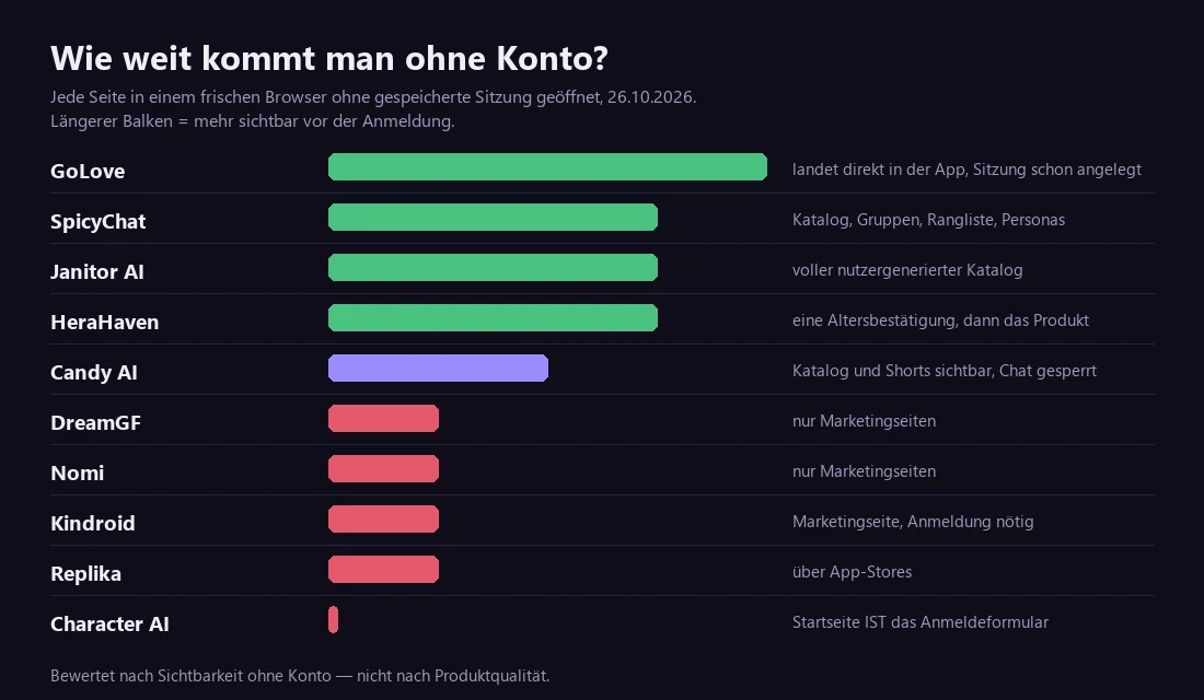 Balkendiagramm: GoLove landet direkt in der App, SpicyChat, Janitor AI und HeraHaven lassen den Katalog einsehen, Candy AI zeigt Katalog ohne Chat, bei Character AI ist die Startseite das Anmeldeformular.